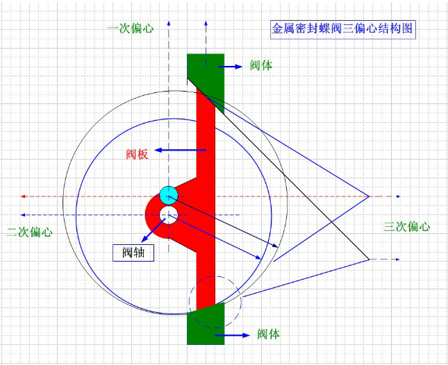 金属硬密封蝶阀三偏心结构图